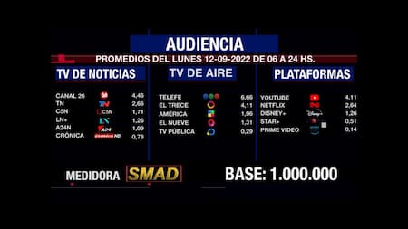 Rating de SMAD, lunes 12 de septiembre de 2022
