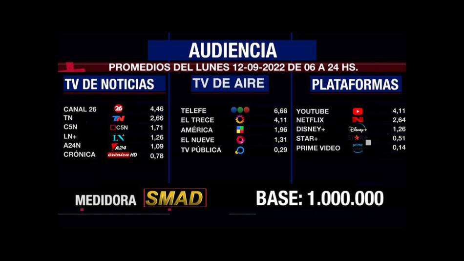 Rating de SMAD, lunes 12 de septiembre de 2022