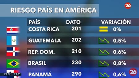 Riesgo País en el continente americano - 15-01-25. Foto: Captura de video.