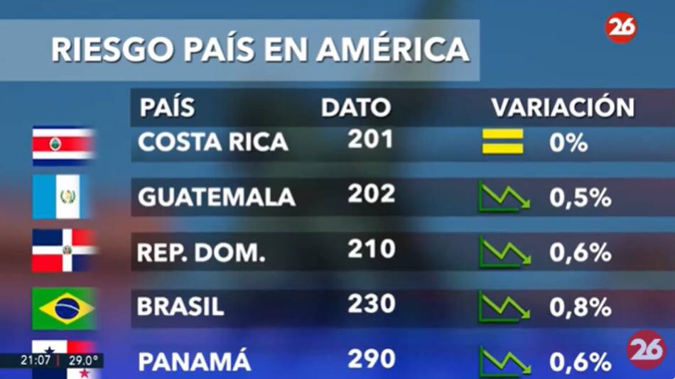 Riesgo País en el continente americano - 15-01-25. Foto: Captura de video.