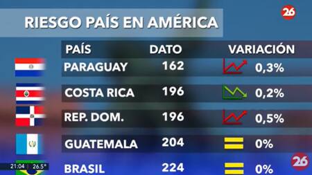 Riesgo País en el continente americano - 29-01-25. Foto: Captura de video.