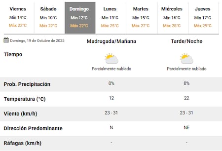 El clima para el Día de la Madre en Buenos Aires.