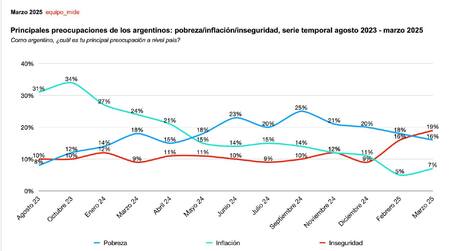 Evolución de las preocupaciones de los argentinos. Gráfico: Estudio Equipo Mide