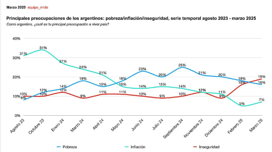 Evolución de las preocupaciones de los argentinos. Gráfico: Estudio Equipo Mide