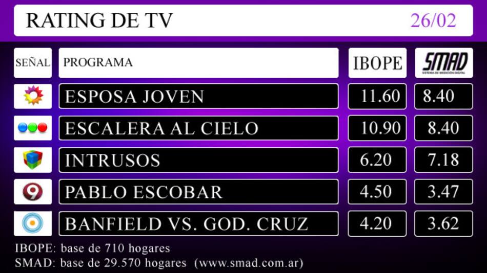 RATING de TV: viernes 26 febrero de 2016