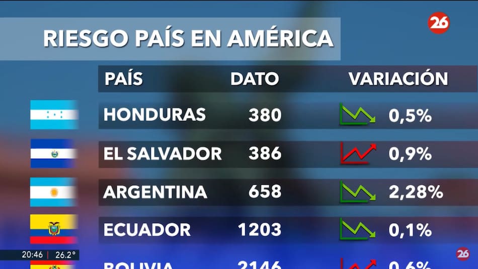 Riesgo país. Foto: captura Canal 26