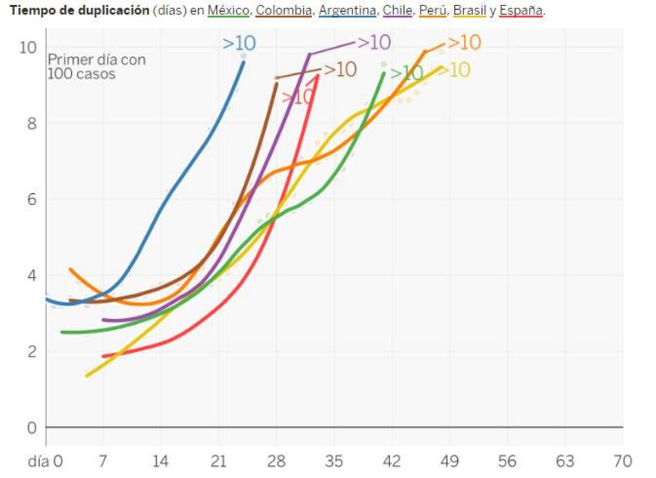 Evolución de tiempo de duplicación de casos de coronavirus en Latinoamérica