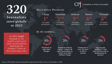 Datos de periodistas asesinados en 2023. Foto: @CPJAmericas.