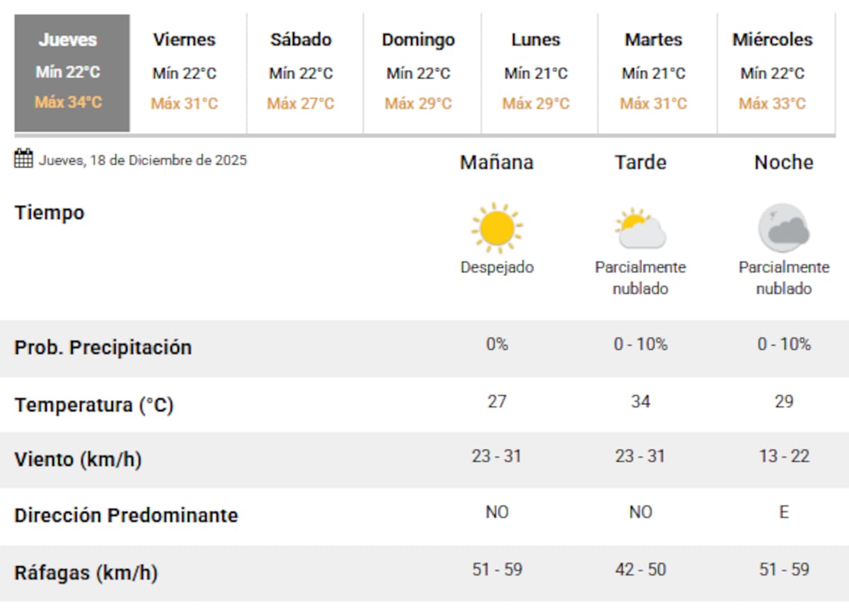 El clima en la Ciudad de Buenos Aires.