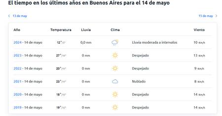 Datos históricos del clima, día 14 de mayo. Foto Tiempo 3
