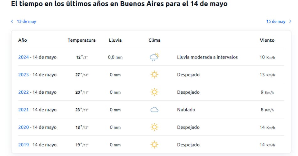 Datos históricos del clima, día 14 de mayo. Foto Tiempo 3