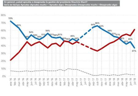 Encuesta Udesal - Imagen Mauricio Macri - Julio 2018