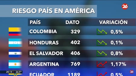 Riesgo país. Foto: captura Canal 26