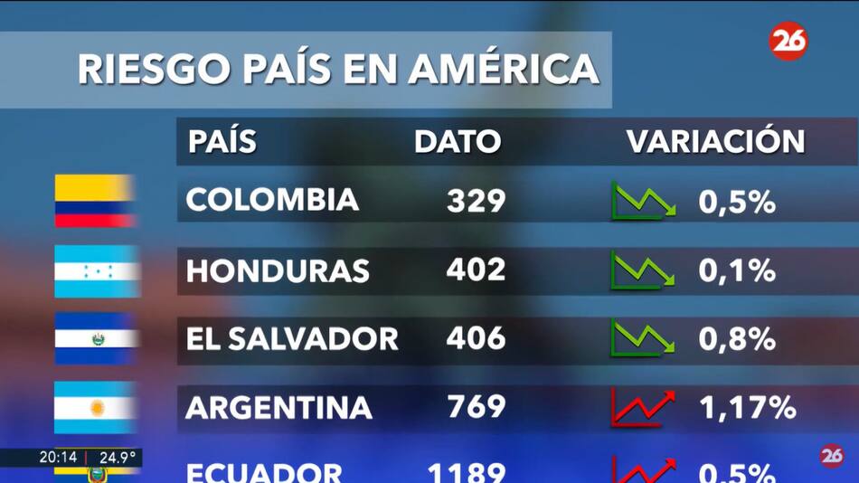 Riesgo país. Foto: captura Canal 26