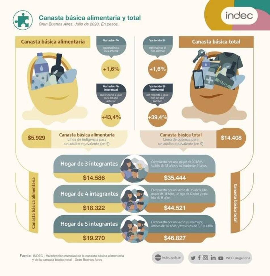 Canasta básica, INDEC, familia de cuatro integrantes necesitó $44.521,25 para superar el umbral de pobreza en julio de 2020