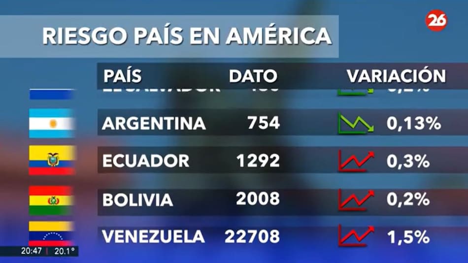 Riesgo país en los países de América, hoy martes 3 de diciembre de 2024.