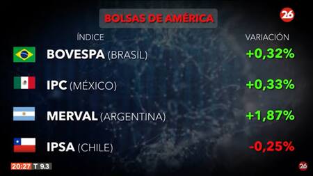 Bolsa de valores hoy: cómo cerraron los mercados de América, Europa y Asia este viernes 23 de agosto de 2024