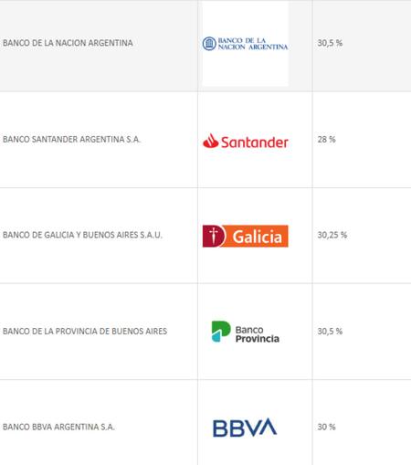 Cuánto pagan por plazos fijos los bancos con mayor volumen de depósitos. Foto: BCRA.