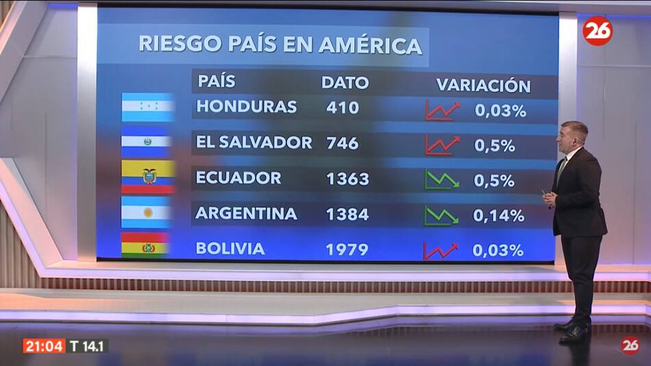 Riesgo país. Foto: captura Canal 26