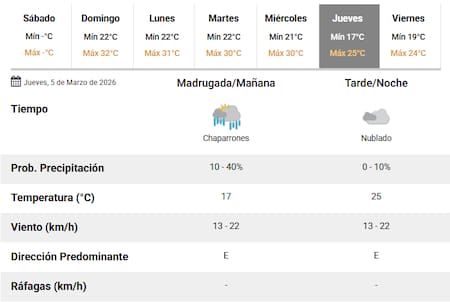 El jueves 5 de marzo llegan nuevas lluvias a CABA.