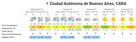 La lluvia permanecerá hasta el jueves por la noche. Foto: SMN.