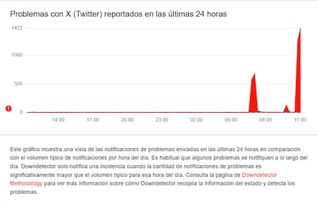 Reportes sobre la red social X. Foto: captura DownDetector.