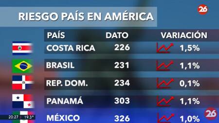 Riesgo País en el continente americano - 01-04-25. Foto: Captura de video.