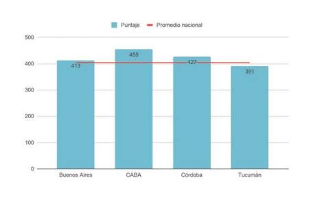 Promedio a nivel nacional de Ciencia - Estudio PISA 2018