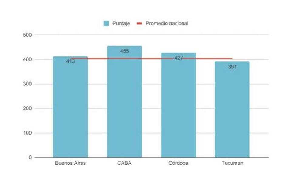 Promedio a nivel nacional de Ciencia - Estudio PISA 2018