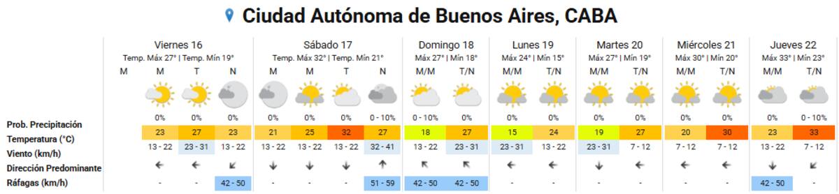 El clima para el fin de semana en Buenos Aires.