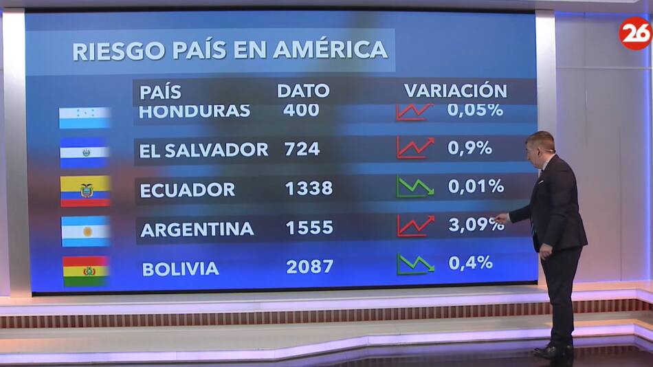 Riesgo país.