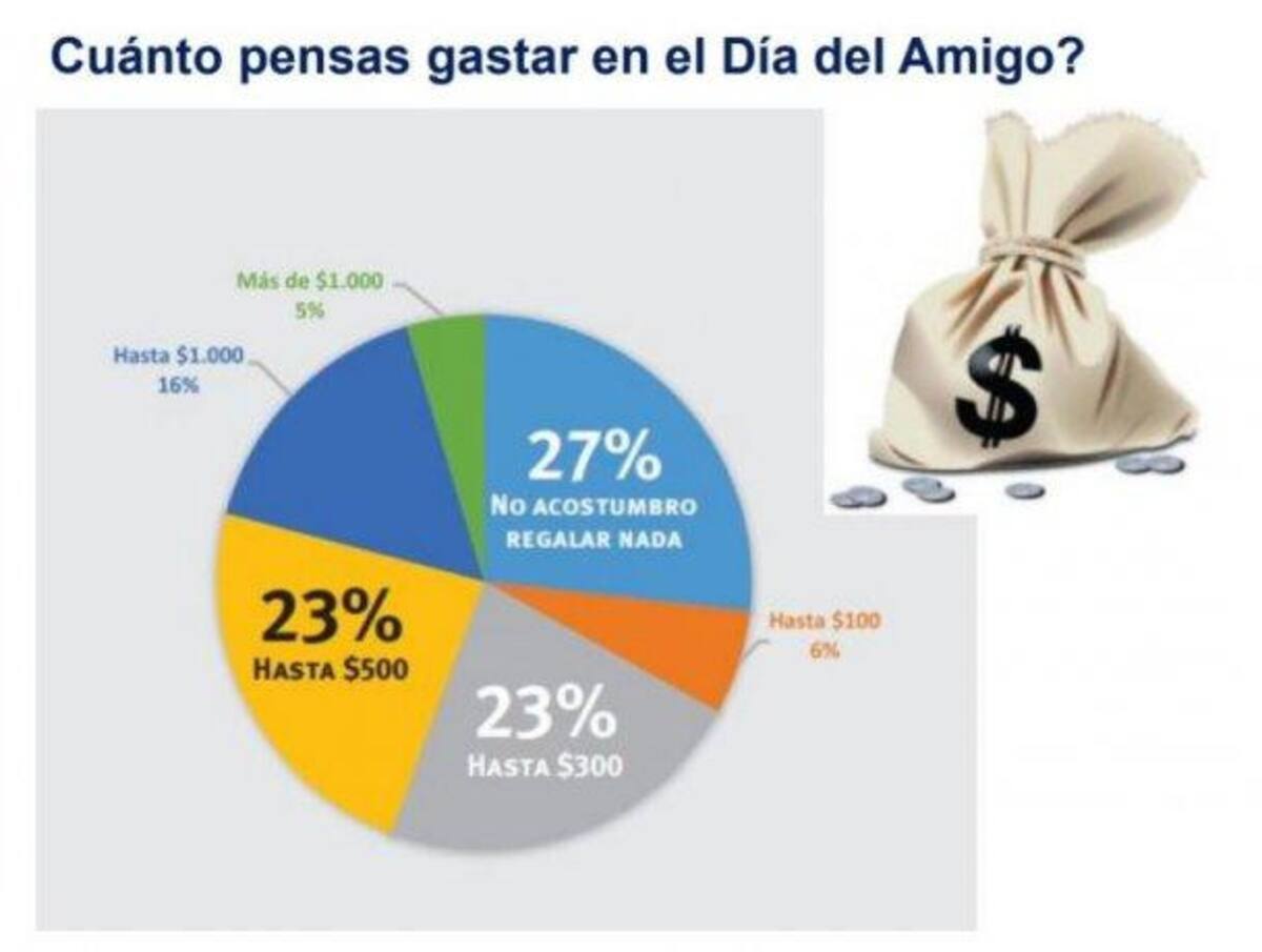 Informe de CAME sobre festejos por el día del amigo