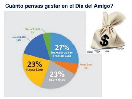 Informe de CAME sobre festejos por el día del amigo