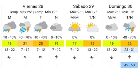 El clima para el fin de semana. Foto: SMN