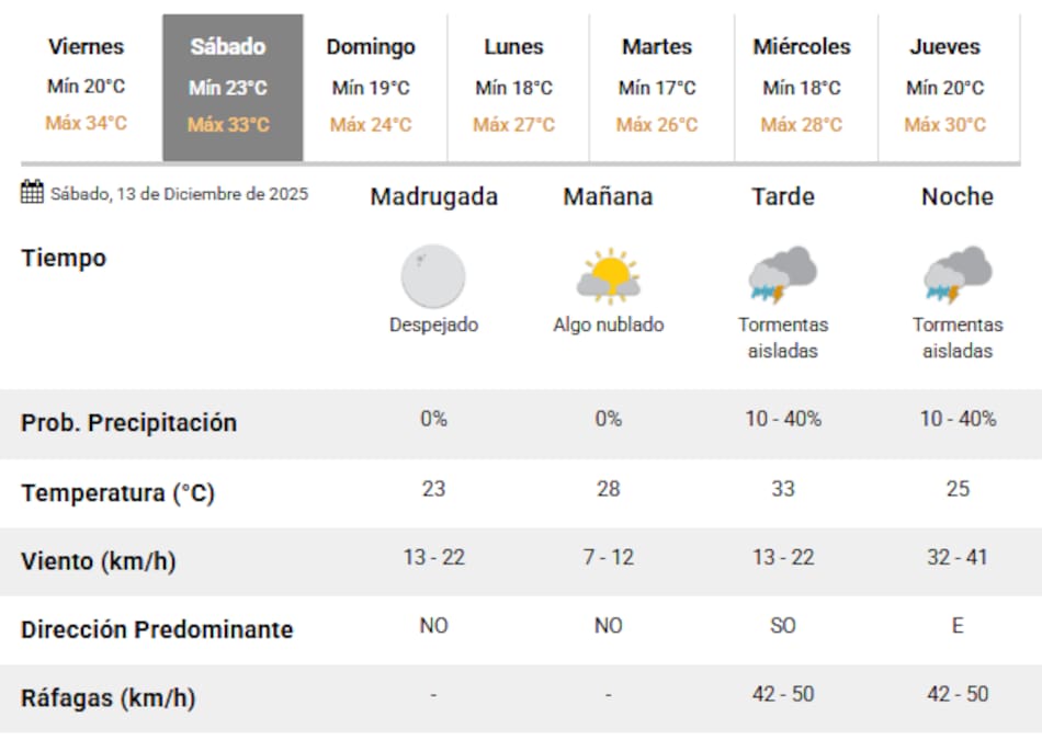 Este sábado 13 de diciembre llegan nuevas tormentas a Buenos Aires.
