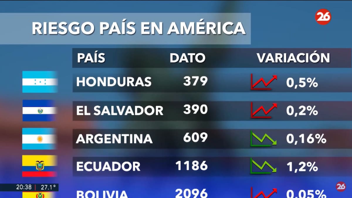 Riesgo país. Foto: captura Canal 26