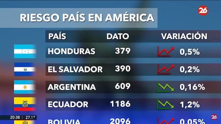 Riesgo país. Foto: captura Canal 26