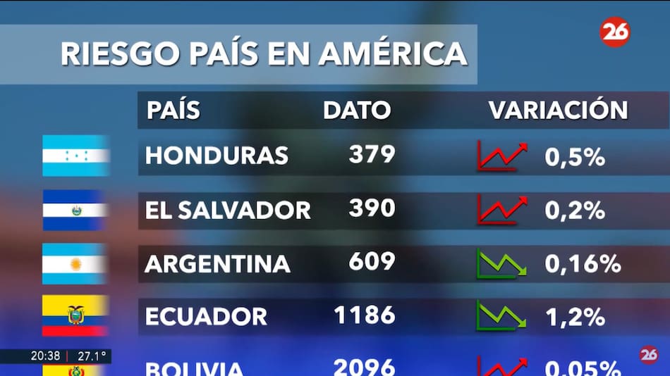 Riesgo país. Foto: captura Canal 26