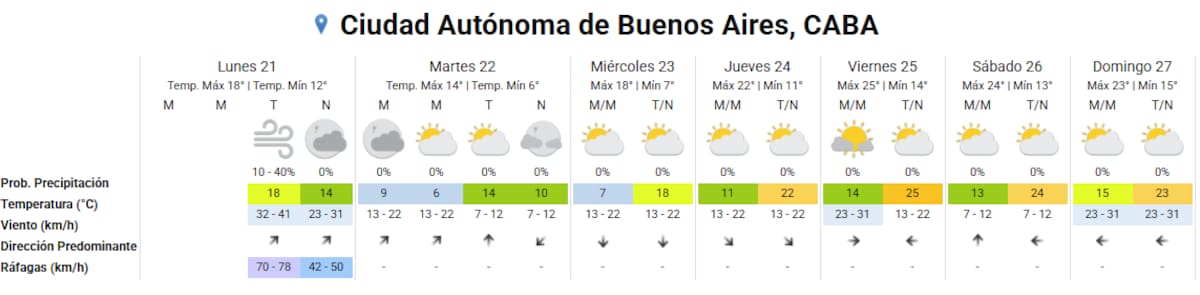 Pronóstico del 21/9 al 27/9.