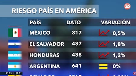 Riesgo país, lunes 20 de enero de 2025. Foto: Canal 26.