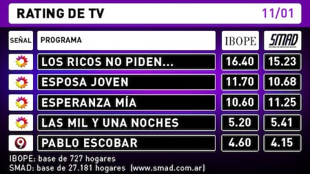 Rating de TV - Lunes 11-01-16