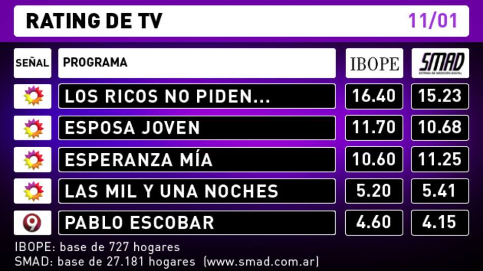 Rating de TV - Lunes 11-01-16