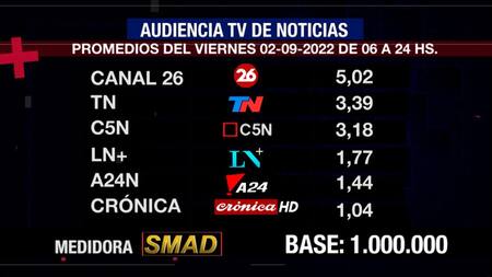 Rating de SMAD, viernes 2 de septiembre de 2022. Foto: SMAD.