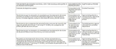 Renta financiera, cuadro de requisitos, economía