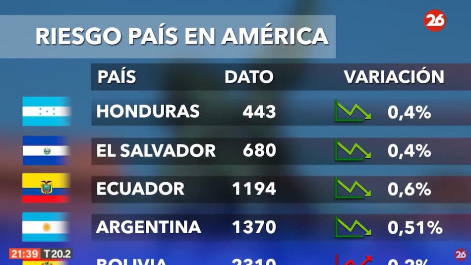 Riesgo país, martes 17 de septiembre de 2024. Foto: Canal 26.