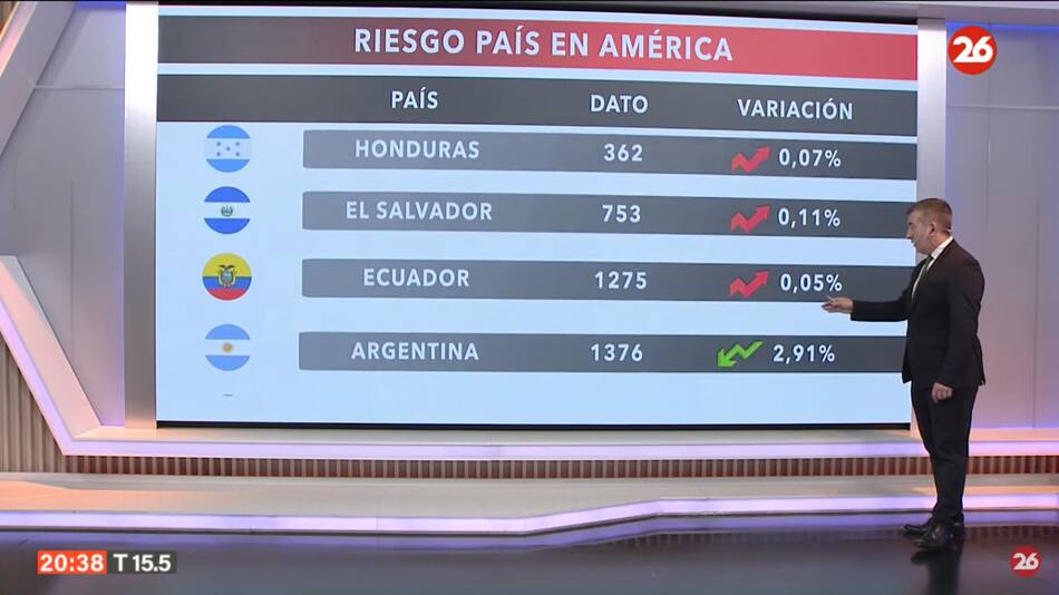 Riesgo país. Foto: captura Canal 26