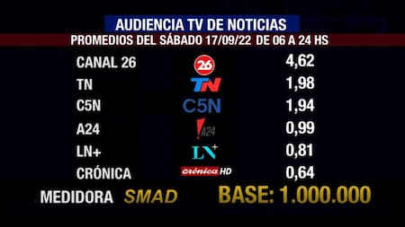 Rating de SMAD, sábado 17 de septiembre de 2022