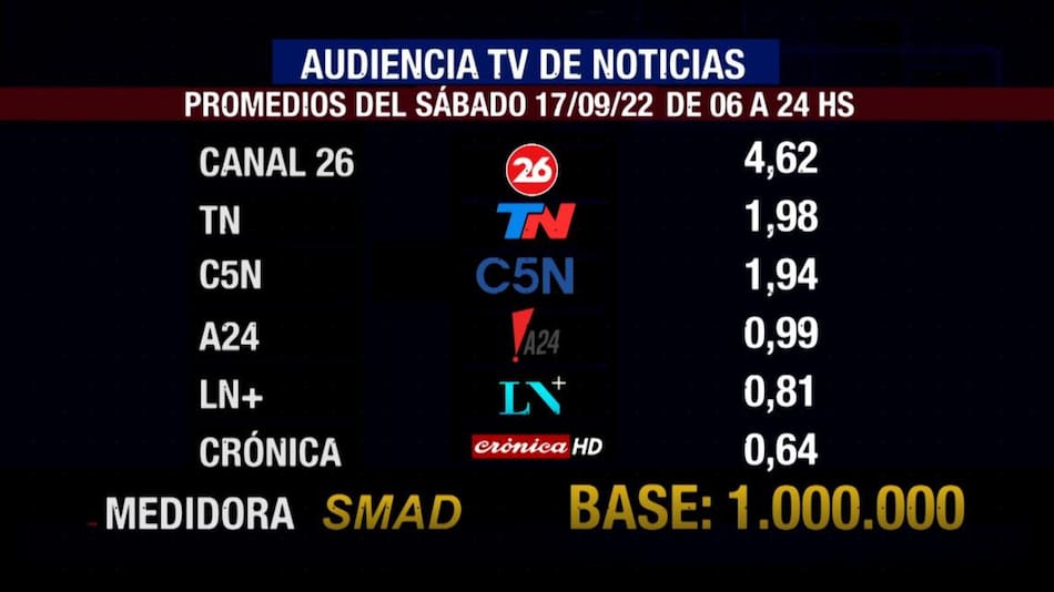 Rating de SMAD, sábado 17 de septiembre de 2022