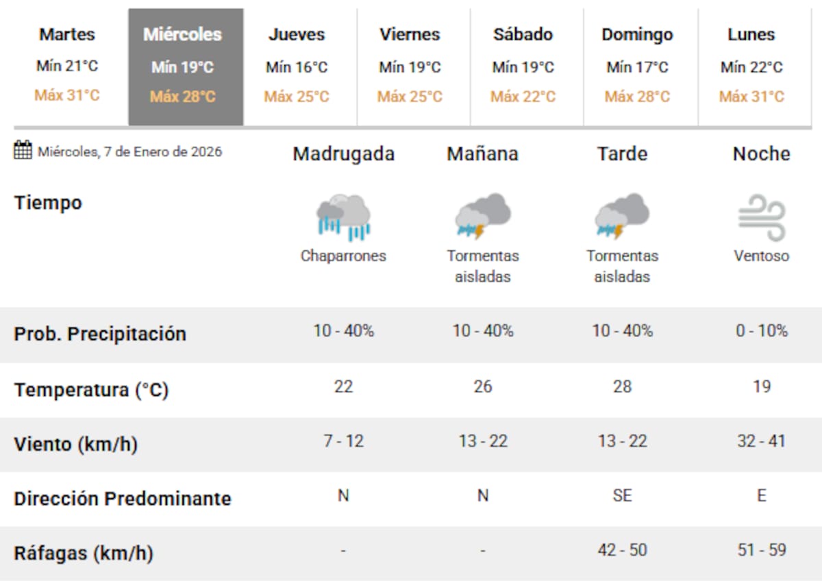 Llegan tormentas a Buenos Aires.