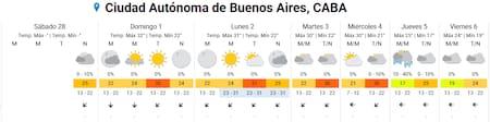 Clima extendido para la Ciudad de Buenos Aires.